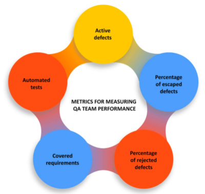 如何評估軟件質量保證的成功:KPI、SLA、發(fā)布周期和成本